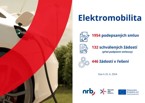 Elektromobilita, aktuální stav. Zdroj: NRB - @NRBCZ