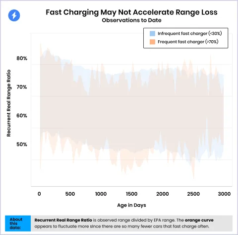 Fast Charging